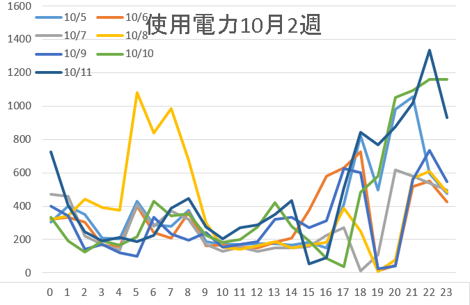 使用電力10月2週