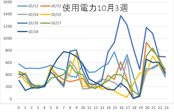 使用電力10月3週