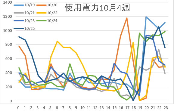 使用電力10月4週