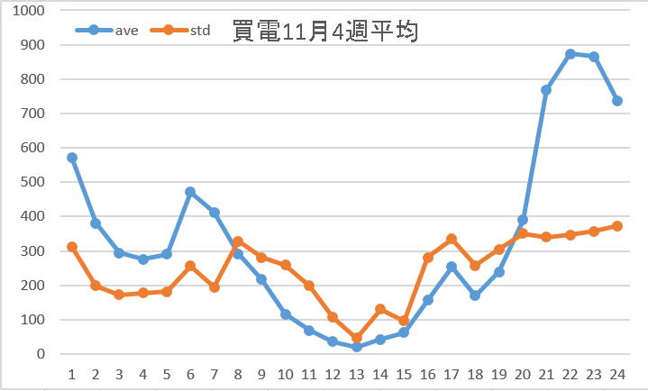 買電11月4週平均