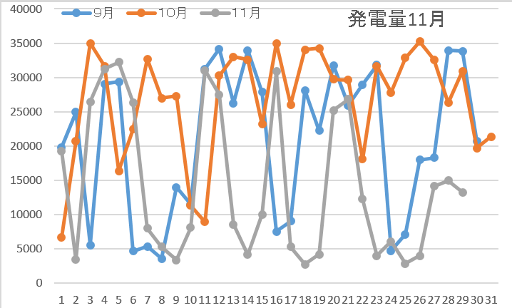 発電量11月4週