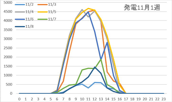 発電量11月1週