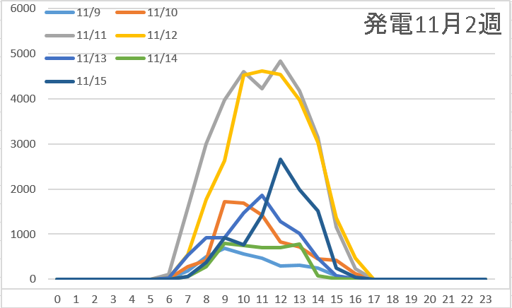 発電11月2週