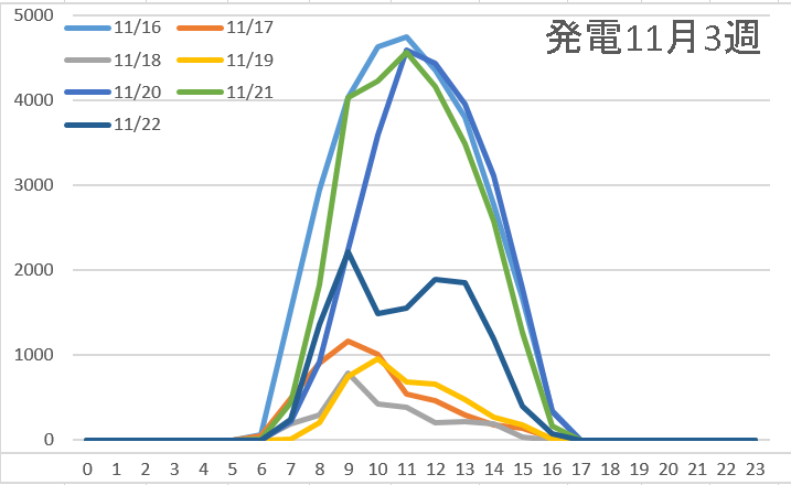 発電量11月3週