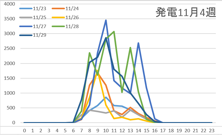 発電11月4週