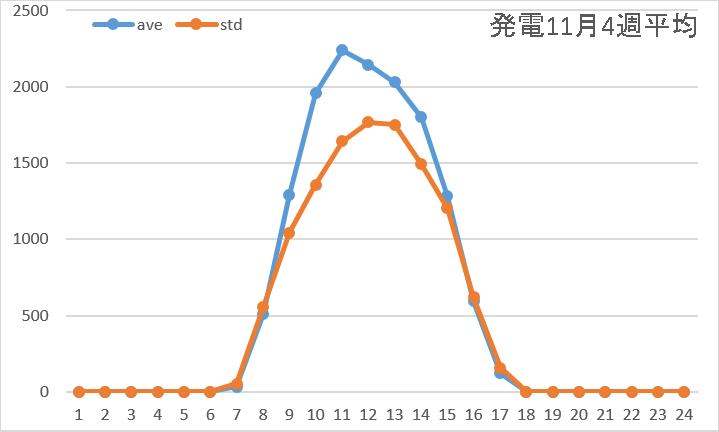 発電11月4週平均