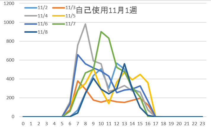 自己使用11月1週