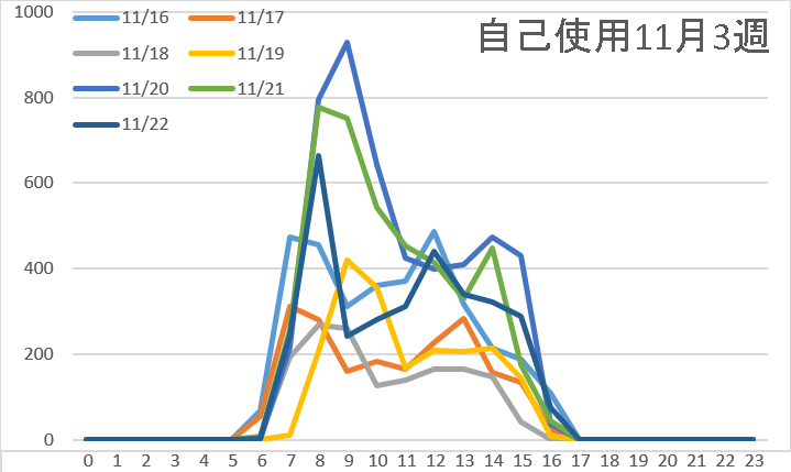 自己使用11月3週