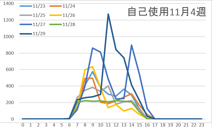 自己使用11月4週