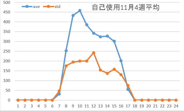 自己使用11月4週平均