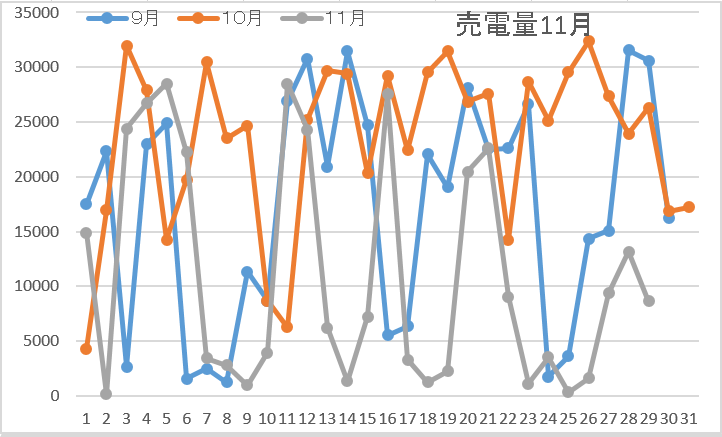 売電量11月4週
