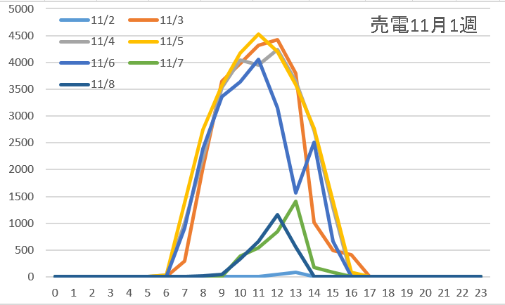 売電量11月1週