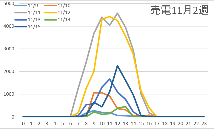 売電11月2週