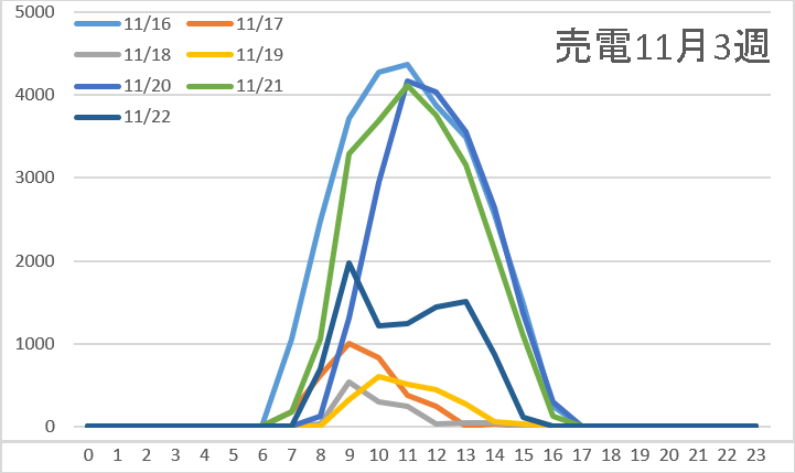 売電量11月3週