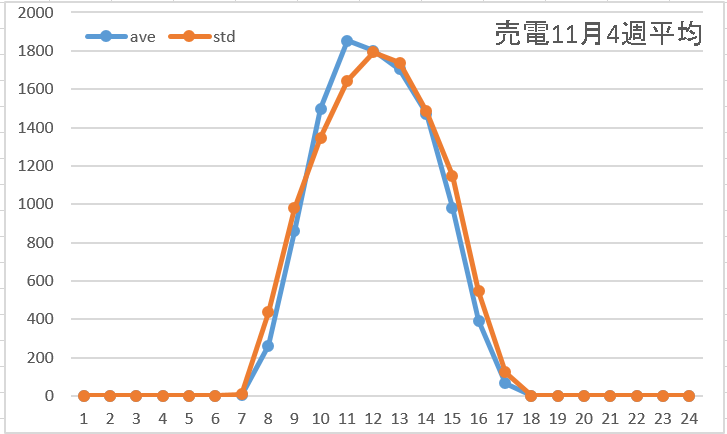 売電11月4週平均