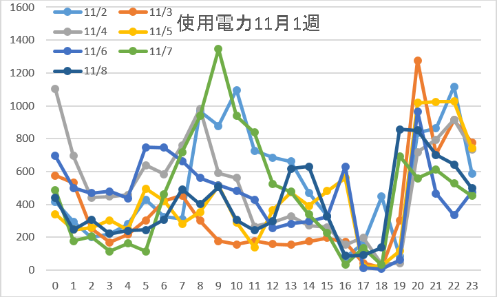 使用電力11月1週