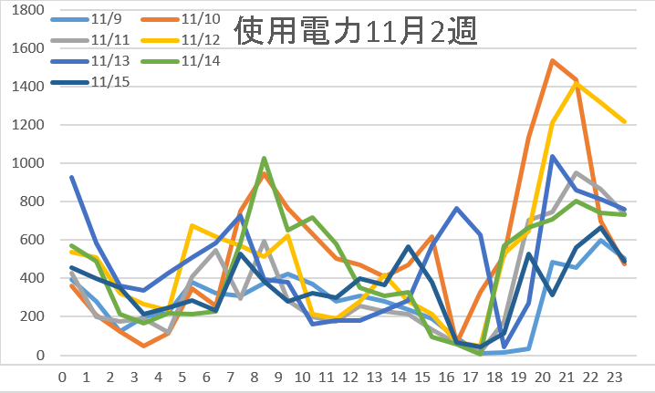 使用電力11月2週