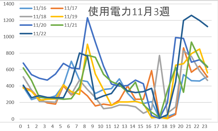 使用電力11月3週