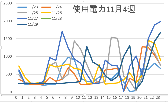 使用電力11月4週