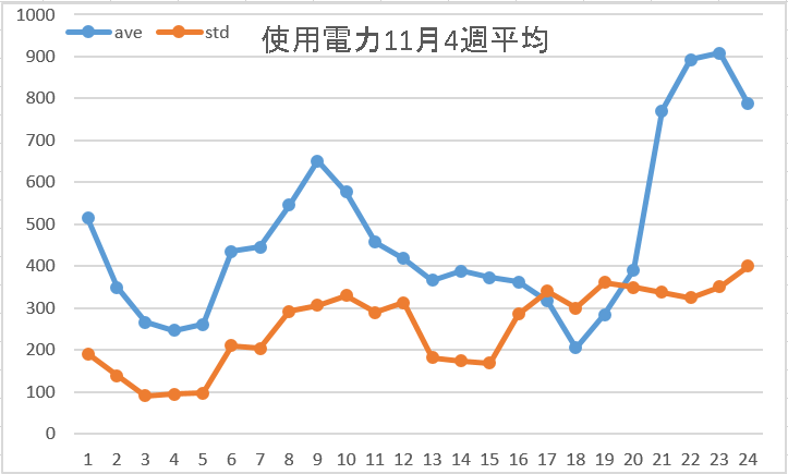 使用電力11月4週平均