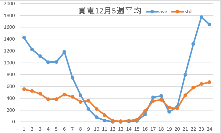 買電12月5週平均