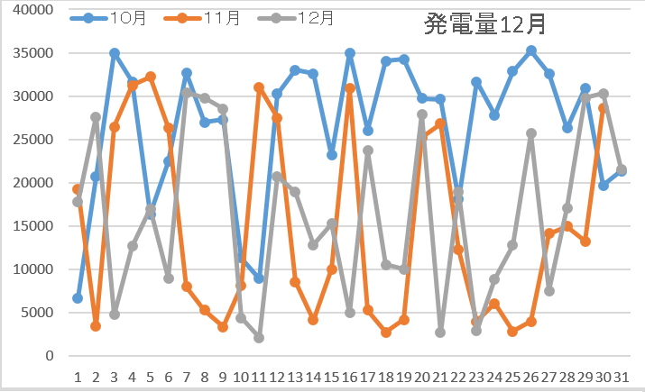 発電量12月5週