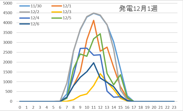 発電12月1週