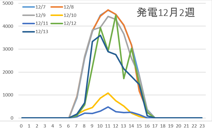 発電12月2週