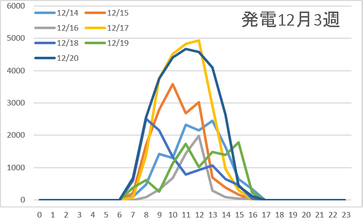 発電12月3週