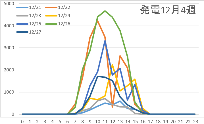 発電12月4週