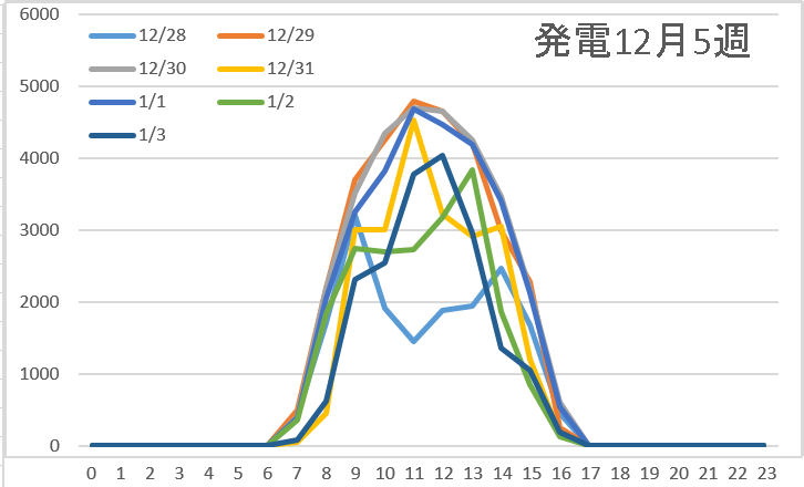 発電12月5週