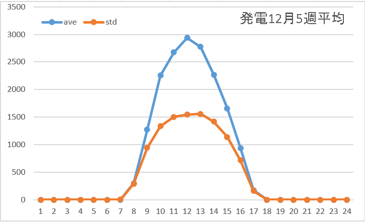 発電12月5週平均