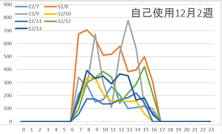 自己使用12月2週