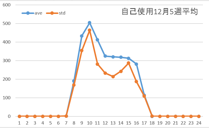 自己使用12月5週平均
