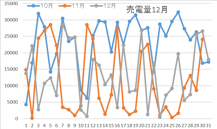 売電量12月5週