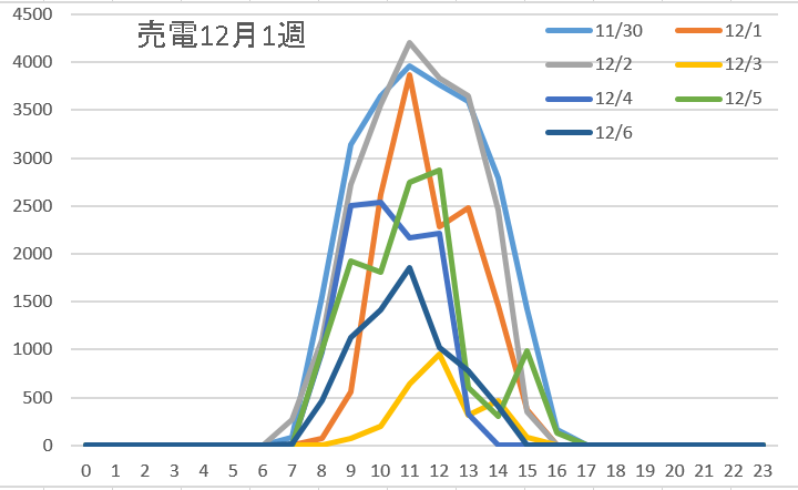 売電12月1週