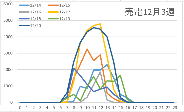 売電12月3週