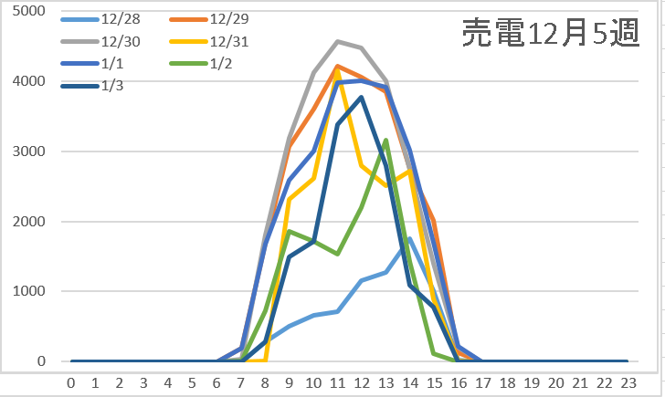 売電12月5週