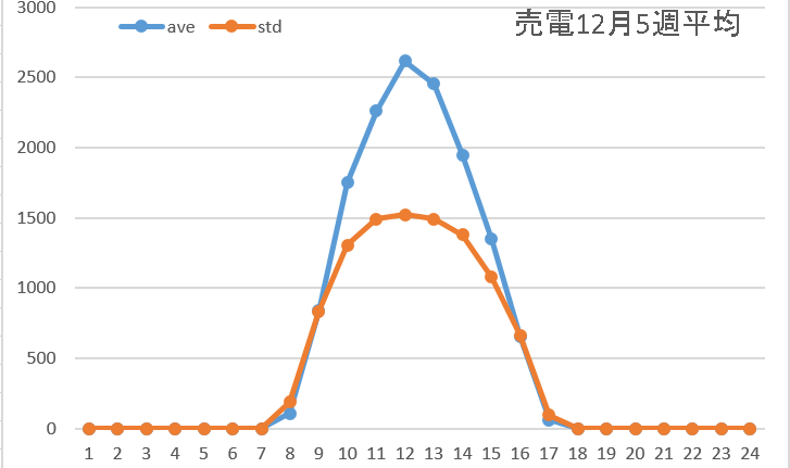 売電12月5週平均