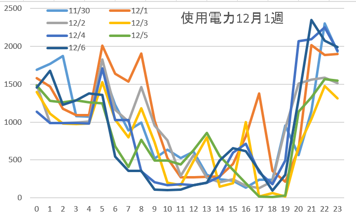 使用電力12月1週