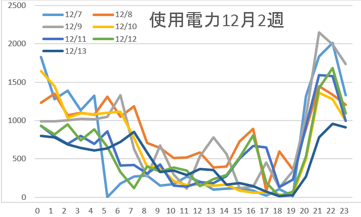 使用電力12月２週