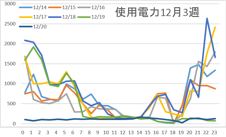 使用電力12月３週