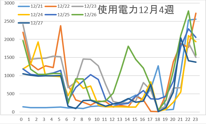 使用電力1２月4週