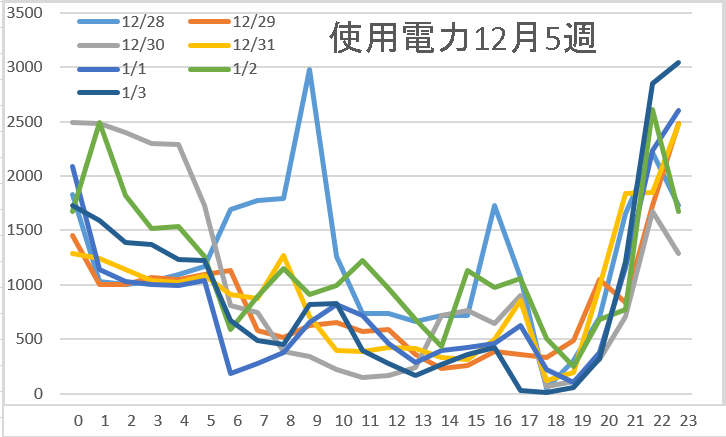 使用電力12月5週