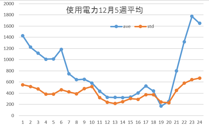 使用電力12月5週平均