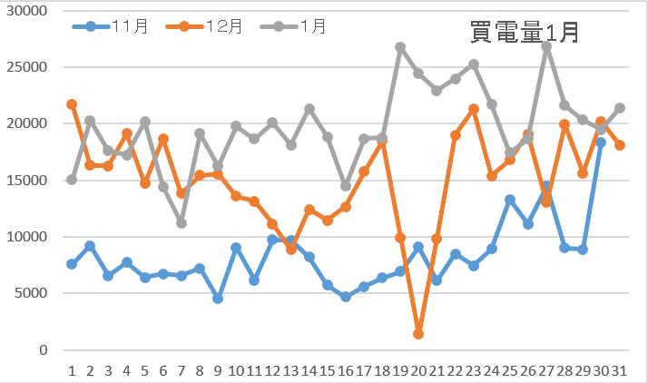 買電1月