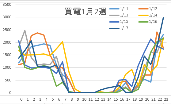 買電1月2週