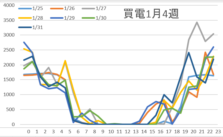 買電1月4週