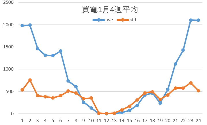 買電量1月4週平均