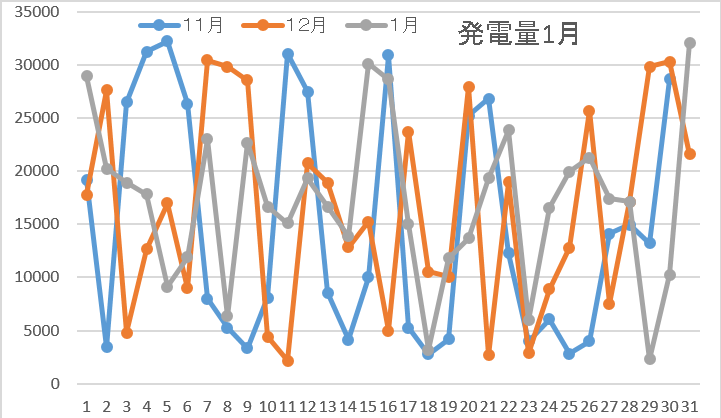 発電量1月4週